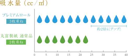 吸水量（cc/㎡）