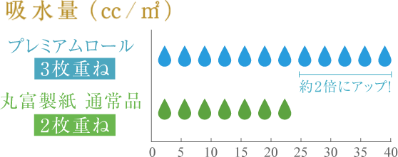 吸水量（cc/㎡）