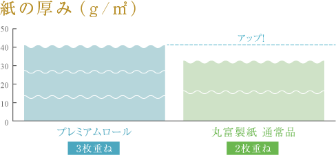 紙の厚み（g/㎡）