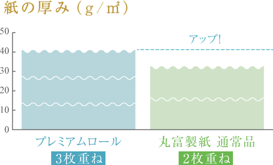 紙の厚み（g/㎡）