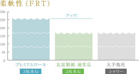 柔軟性（FRT）