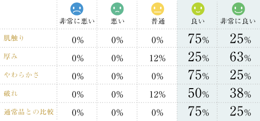 消費者モニター結果