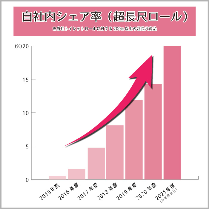 超ロンク?紙包装自社長尺シェア