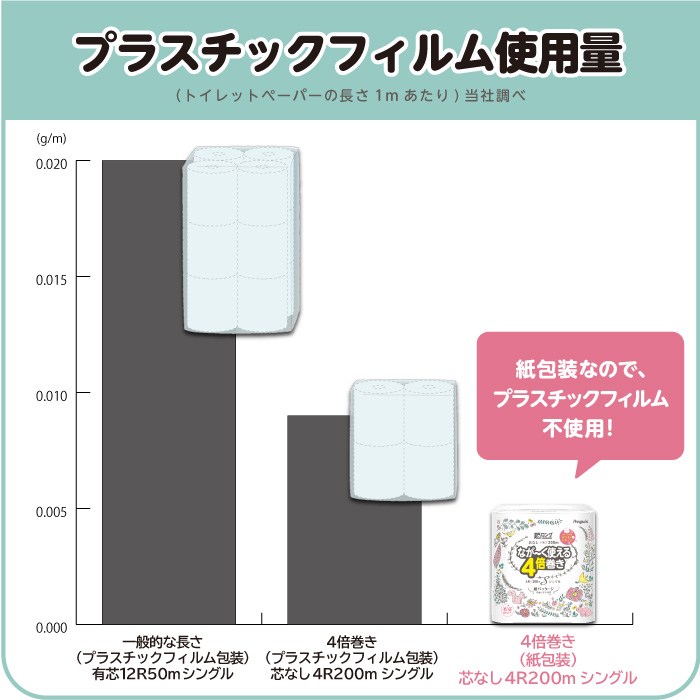 超ロンク?紙包装ホ?リク?ラフ