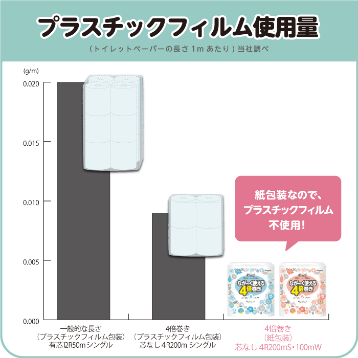 ペンギン超ロング紙包装SWホ リ比較