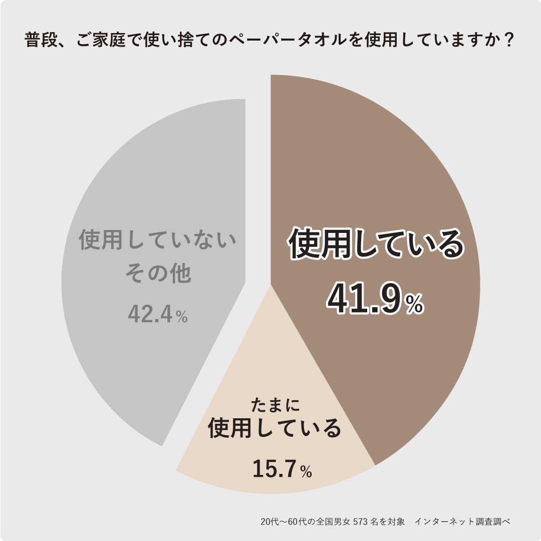 花束ペーパータオルナチュラル200枚アンケート結果グラフ